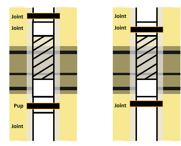 Coal seam gas well showing an isolation zone with spacing such that a joint does not fit nicely.