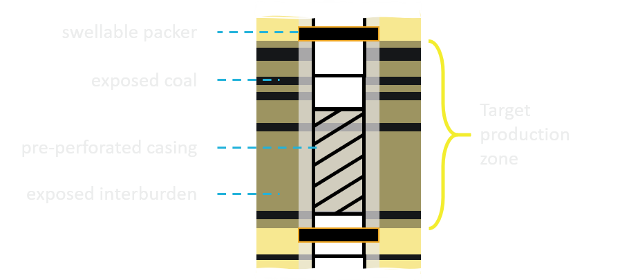 Coal seam gas well showing an isolation zone with spacing such that a joint fits nicely.