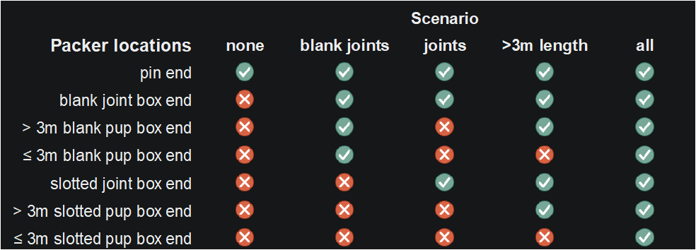 Packer placement zone scenarios considered in analysis.