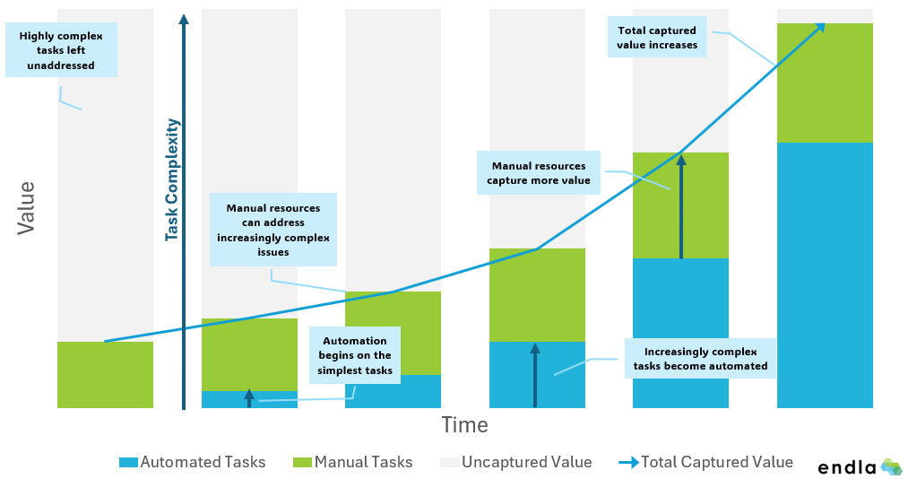 Digital factory evolution