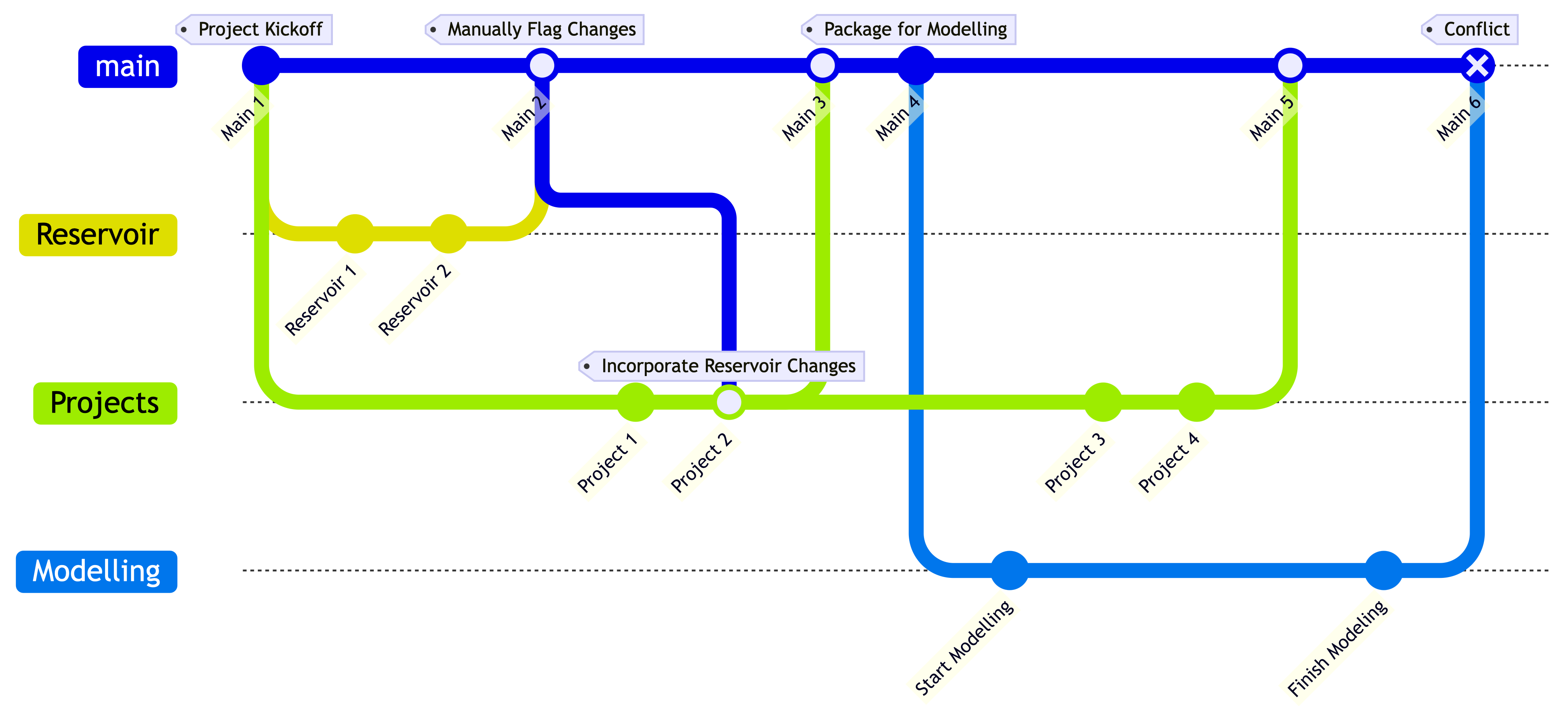 Parallel workflow handoffs