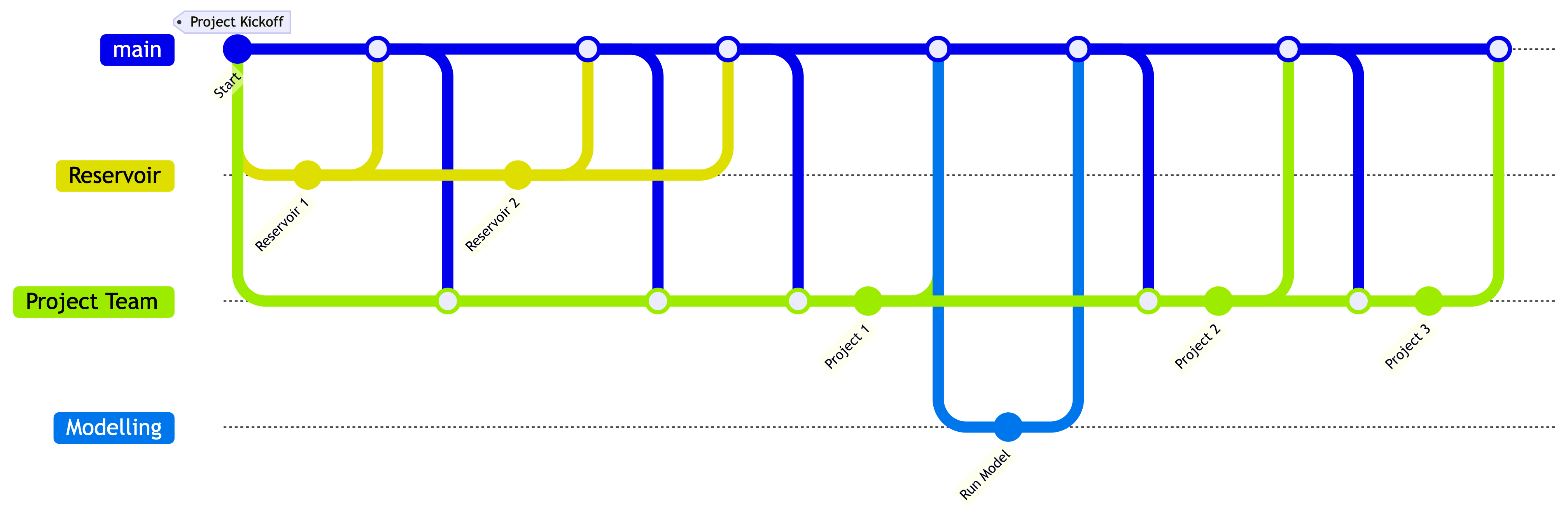 Parallel workflow supported by a shared model